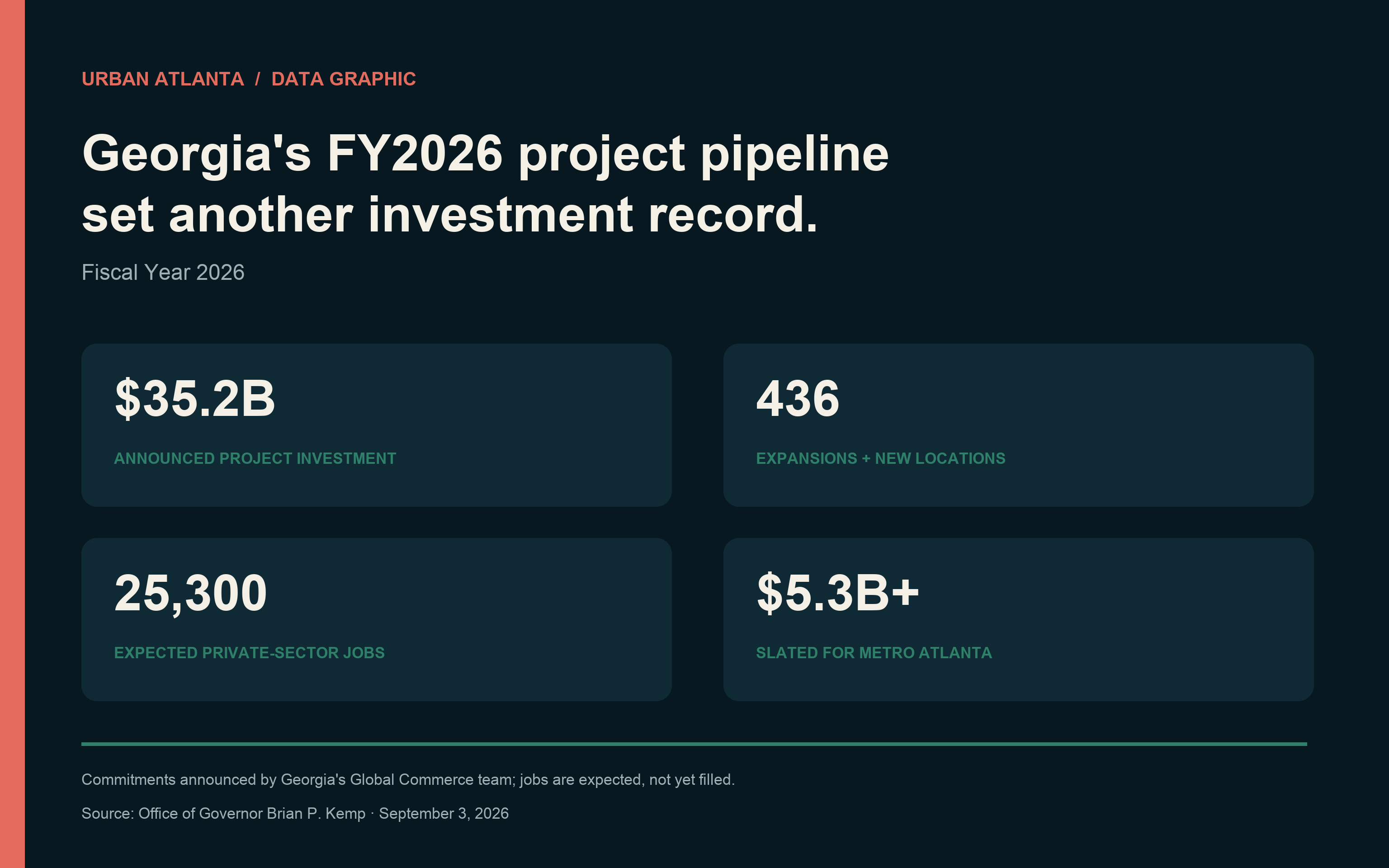 Urban Atlanta data graphic listing Georgia's FY2026 totals: $35.2 billion in project investment, 436 expansions and new locations, 25,300 expected private-sector jobs, and more than $5.3 billion slated for metro Atlanta.